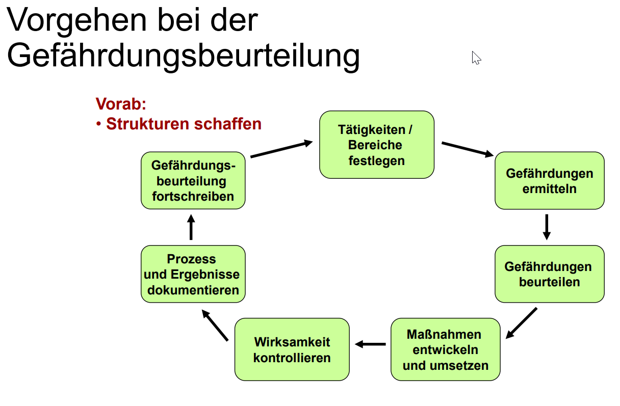 Gefährdungsbeurteilung