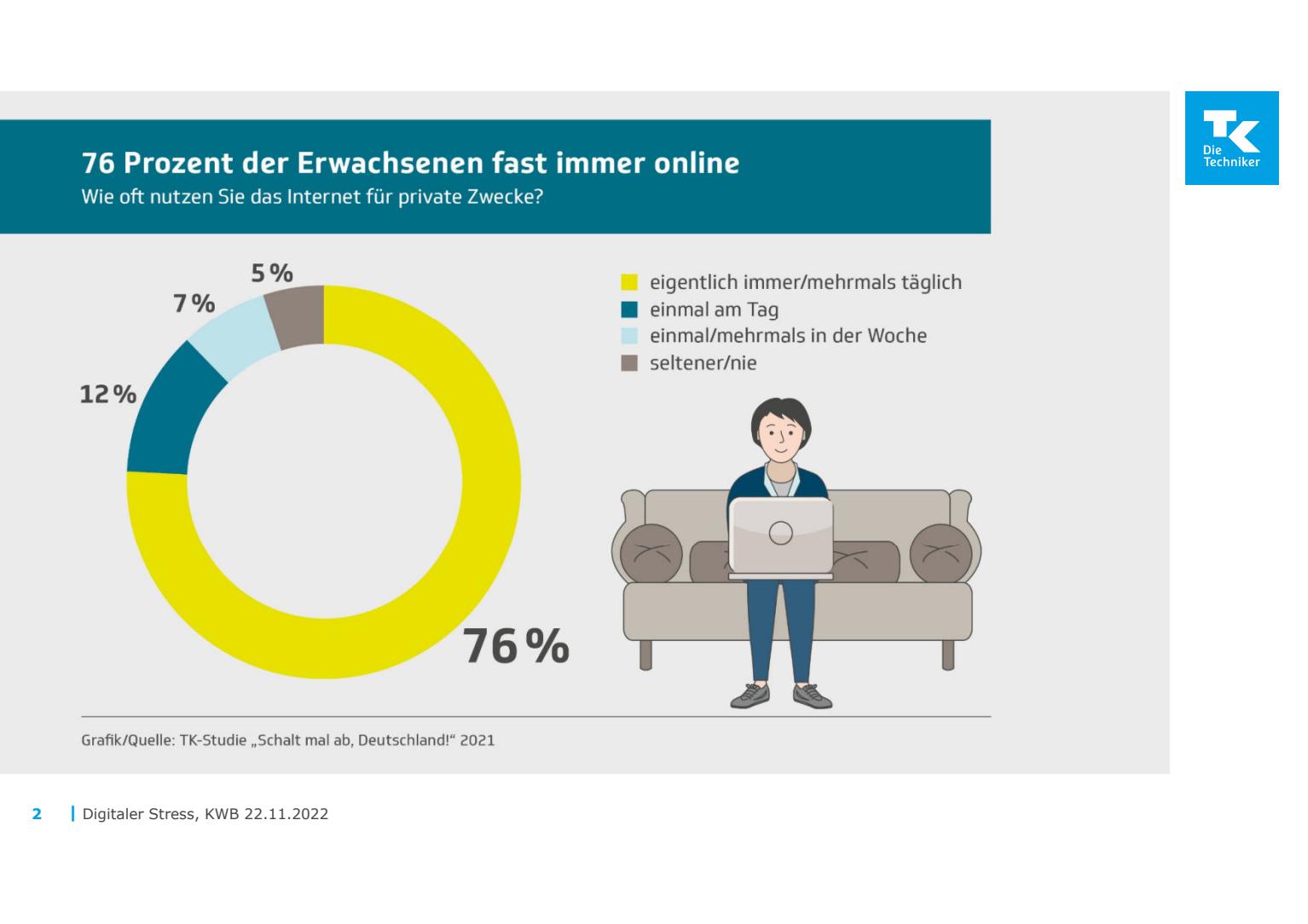 76 Prozent der Erwachsenen sind fast immer online