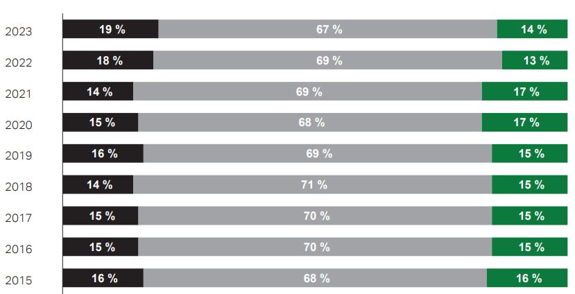 Gallup Engagement Index Deutschland 2023
