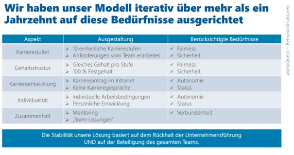 Faires Gehaltsmodell bei alphaQuest