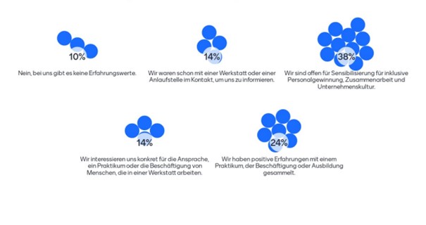 Bild: Umfrageergebnis